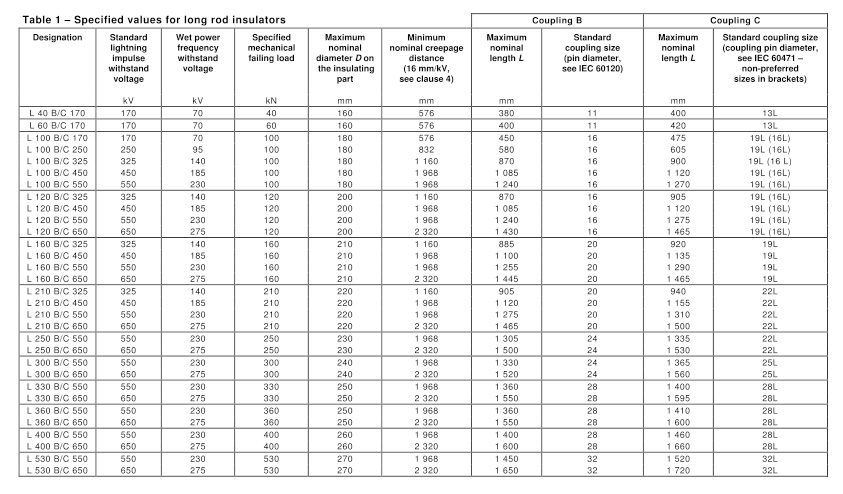 Characteristics of Long Rod Insulators according to the Standard IEC 60433 (1998)